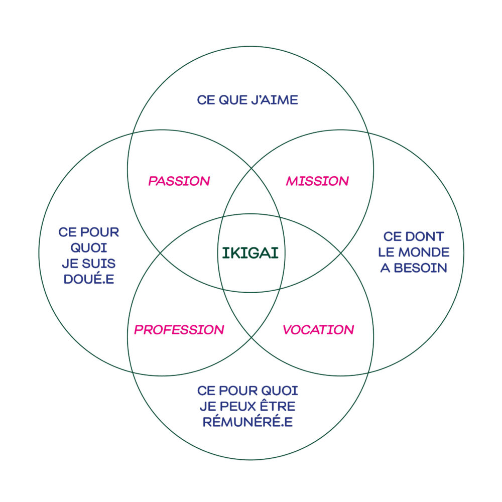 Ikigai coaching - Lili Bonnet Management